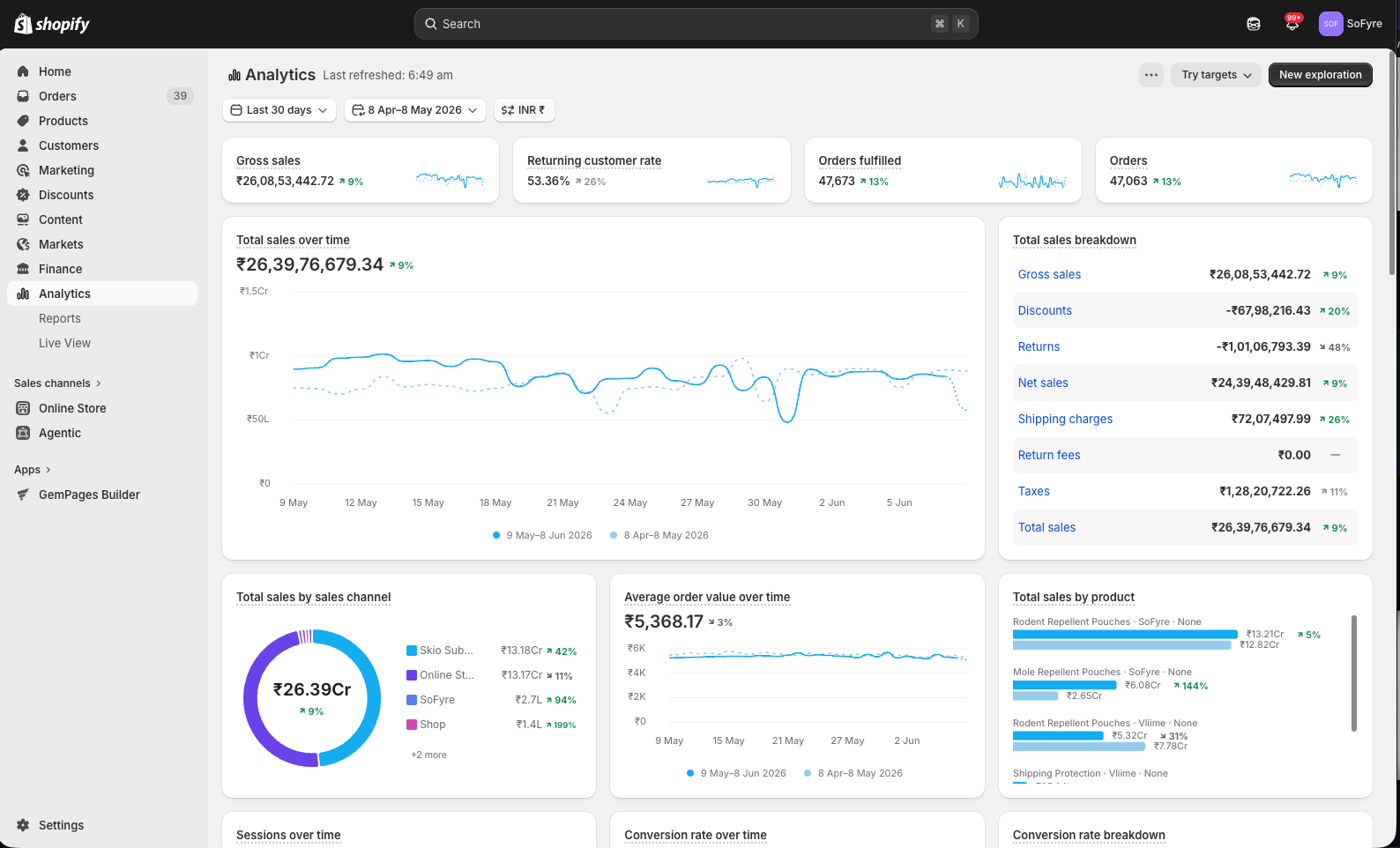 Shopify Brand Results Dashboard 1