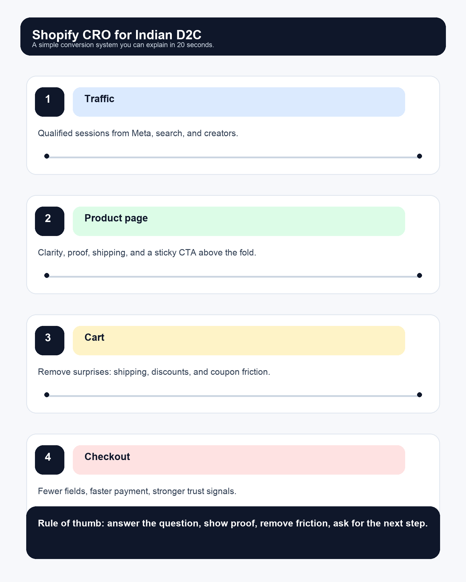 Shopify CRO infographic for Indian D2C