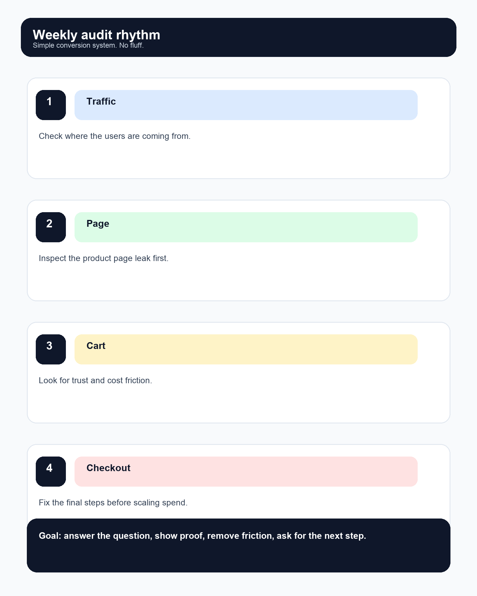 A simple weekly CRO audit system for D2C founders infographic